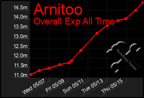 Total Graph of Arnitoo
