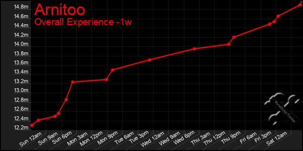 1 Week Graph of Arnitoo