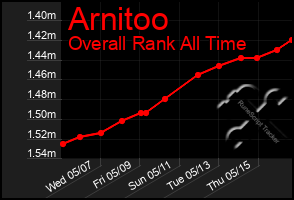 Total Graph of Arnitoo