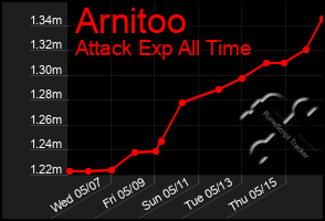 Total Graph of Arnitoo