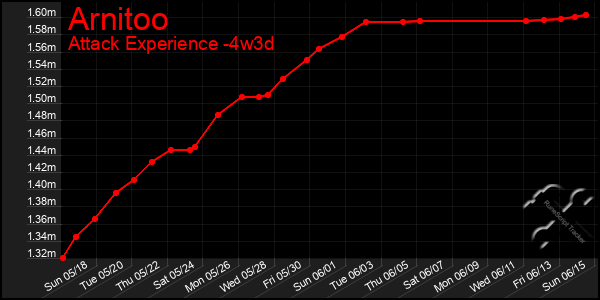 Last 31 Days Graph of Arnitoo