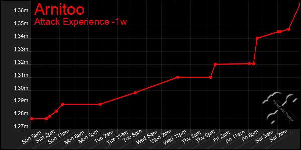 Last 7 Days Graph of Arnitoo
