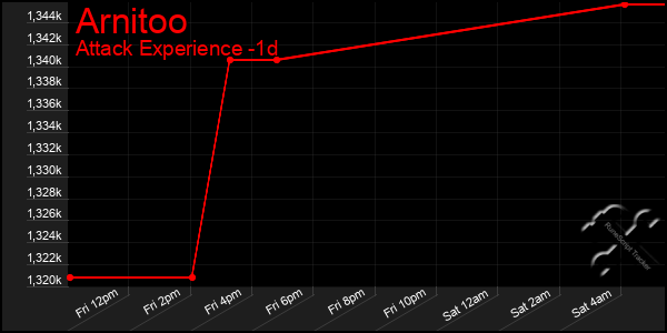 Last 24 Hours Graph of Arnitoo