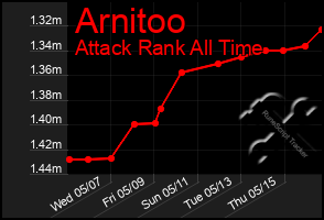 Total Graph of Arnitoo