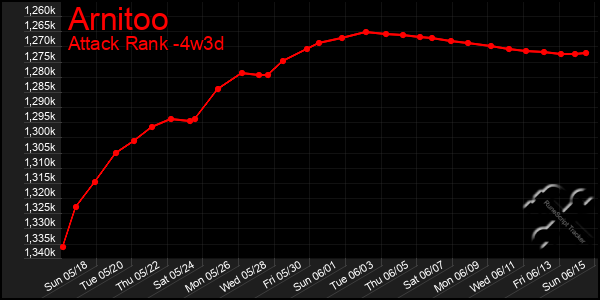 Last 31 Days Graph of Arnitoo