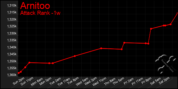 Last 7 Days Graph of Arnitoo