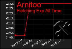 Total Graph of Arnitoo