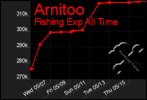 Total Graph of Arnitoo