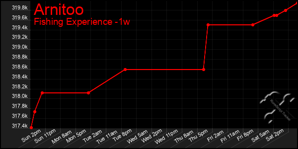 Last 7 Days Graph of Arnitoo