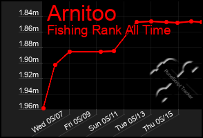 Total Graph of Arnitoo
