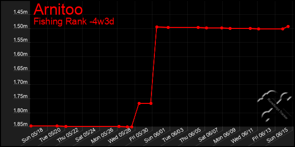 Last 31 Days Graph of Arnitoo