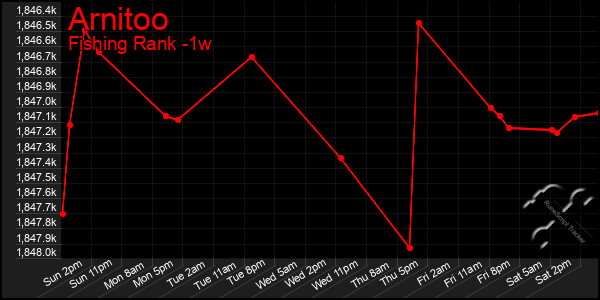 Last 7 Days Graph of Arnitoo