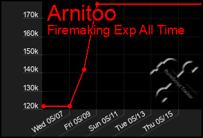 Total Graph of Arnitoo