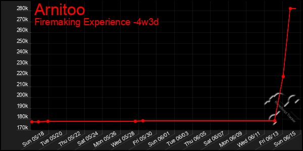 Last 31 Days Graph of Arnitoo