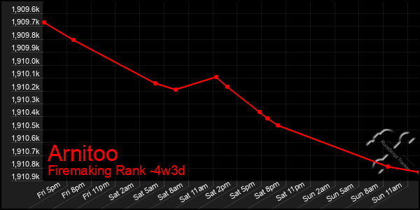 Last 31 Days Graph of Arnitoo