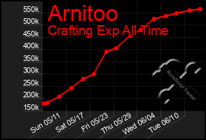 Total Graph of Arnitoo