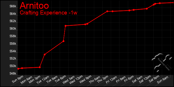 Last 7 Days Graph of Arnitoo