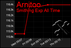 Total Graph of Arnitoo
