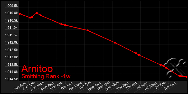 Last 7 Days Graph of Arnitoo