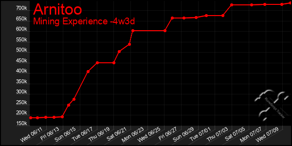 Last 31 Days Graph of Arnitoo