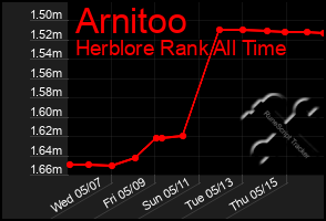 Total Graph of Arnitoo