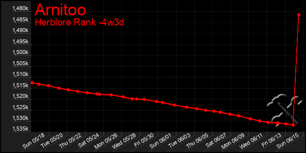 Last 31 Days Graph of Arnitoo