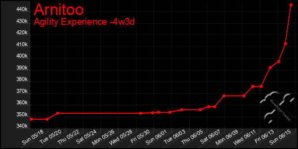 Last 31 Days Graph of Arnitoo