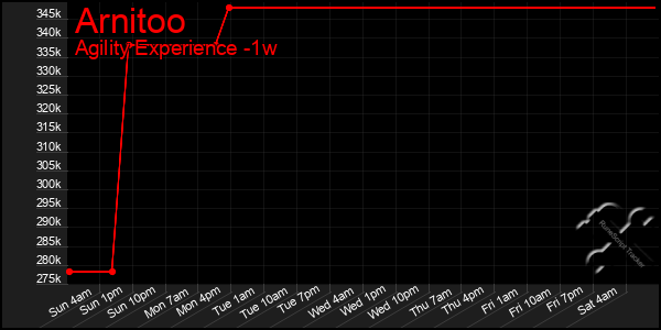 Last 7 Days Graph of Arnitoo