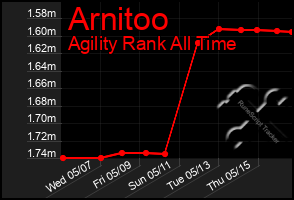 Total Graph of Arnitoo