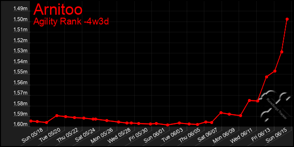 Last 31 Days Graph of Arnitoo