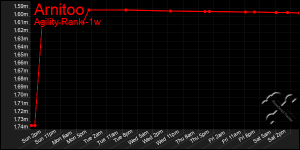 Last 7 Days Graph of Arnitoo