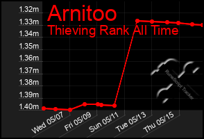 Total Graph of Arnitoo