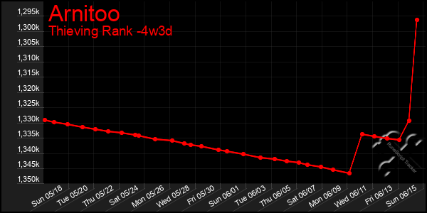 Last 31 Days Graph of Arnitoo
