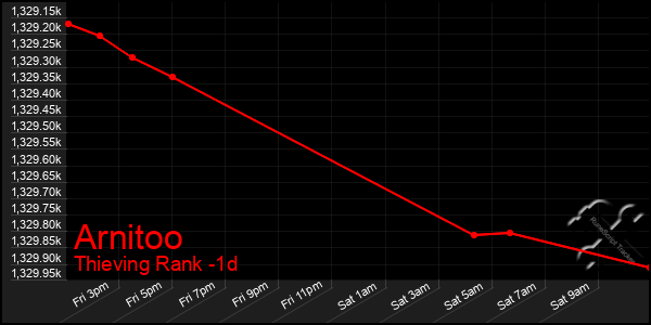 Last 24 Hours Graph of Arnitoo