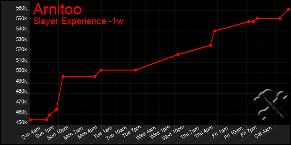Last 7 Days Graph of Arnitoo