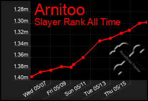 Total Graph of Arnitoo