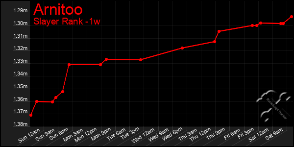 Last 7 Days Graph of Arnitoo