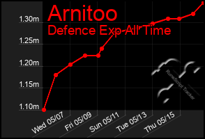 Total Graph of Arnitoo