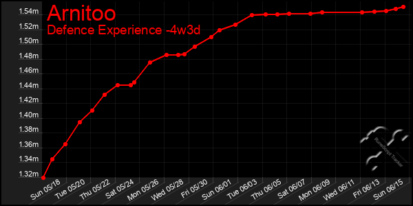 Last 31 Days Graph of Arnitoo