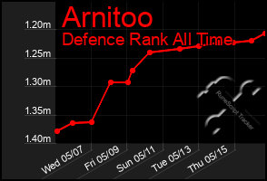 Total Graph of Arnitoo