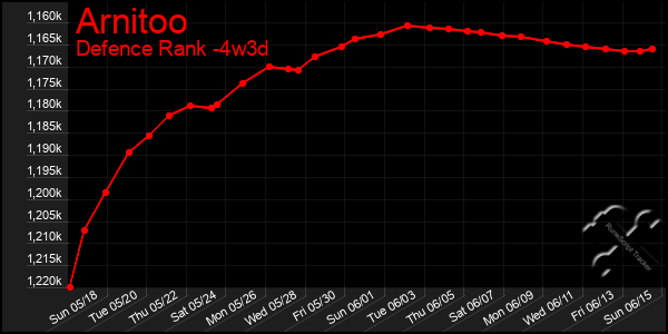 Last 31 Days Graph of Arnitoo