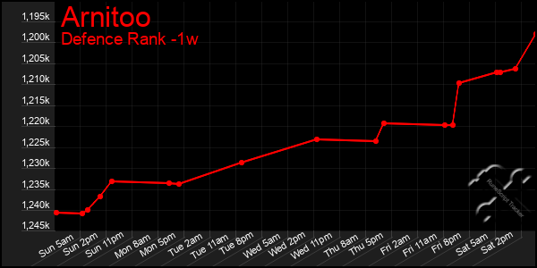 Last 7 Days Graph of Arnitoo