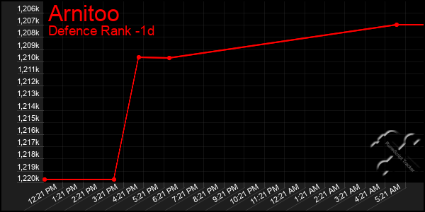 Last 24 Hours Graph of Arnitoo