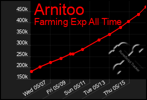 Total Graph of Arnitoo