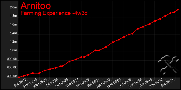 Last 31 Days Graph of Arnitoo