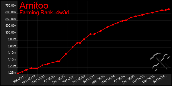 Last 31 Days Graph of Arnitoo