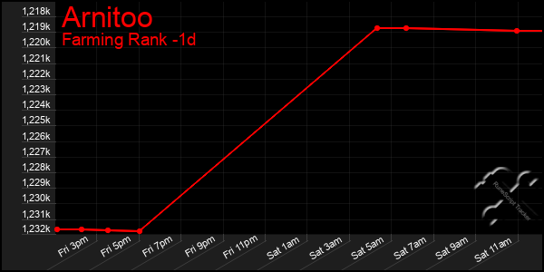 Last 24 Hours Graph of Arnitoo