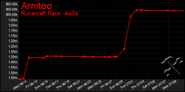 Last 31 Days Graph of Arnitoo