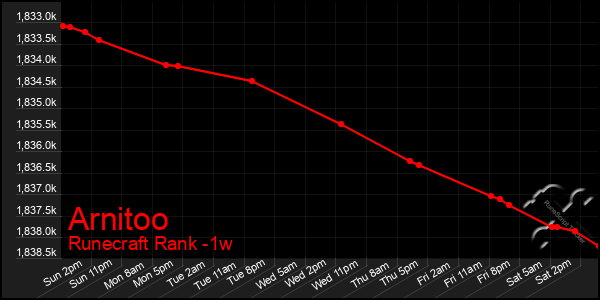 Last 7 Days Graph of Arnitoo