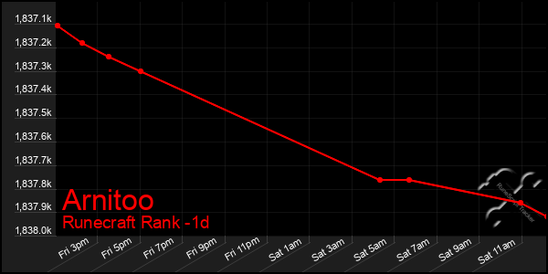 Last 24 Hours Graph of Arnitoo